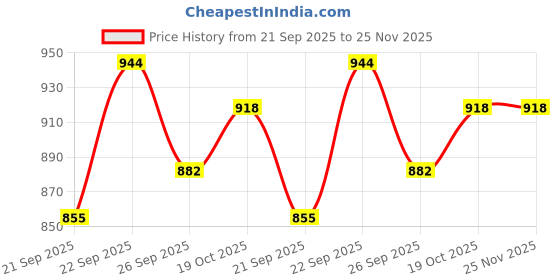 myntra.com FAUSTO Women White FAUSTO Running Non-Marking Shoes fausto Price History Graph from 21 Sep 2025 to 24 Nov 2025
