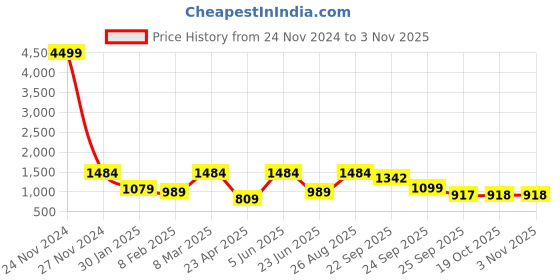 myntra.com FAUSTO Women Woven Design Mojaris fausto Price History Graph from 24 Nov 2024 to 2 Nov 2025