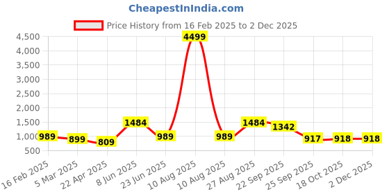 myntra.com FAUSTO Women Woven Design Mojaris fausto Price History Graph from 16 Feb 2025 to 30 Nov 2025