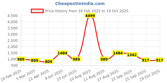 myntra.com FAUSTO Women Woven Design Mojaris fausto Price History Graph from 16 Feb 2025 to 18 Oct 2025
