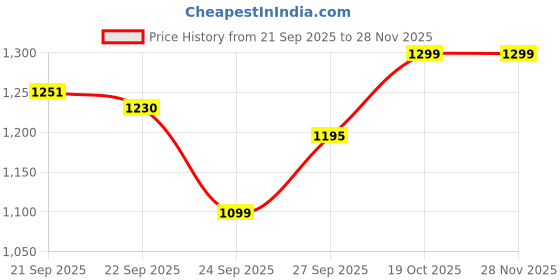 myntra.com FAUSTO Women Woven Design Slip-On Round Toe Clogs fausto Price History Graph from 21 Sep 2025 to 27 Nov 2025