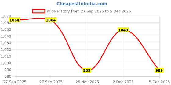 myntra.com FAV SHOES Men Formal Oxfords fav shoes Price History Graph from 27 Sep 2025 to 5 Dec 2025