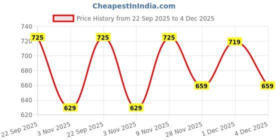myntra.com FAV SHOES Men Lightweight Comfort Sandals fav shoes Price History Graph from 22 Sep 2025 to 4 Dec 2025
