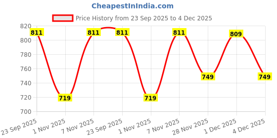 myntra.com FAV SHOES Men Round Toe Slip-On Loafers fav shoes Price History Graph from 23 Sep 2025 to 4 Dec 2025