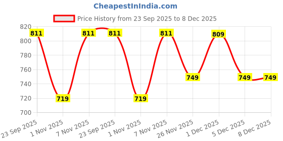 myntra.com FAV SHOES Men Round Toe Slip-On Loafers fav shoes Price History Graph from 23 Sep 2025 to 8 Dec 2025