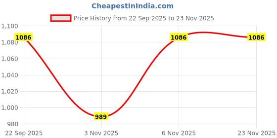 myntra.com FAV SHOES Men Shoe-Style Sandals fav shoes Price History Graph from 22 Sep 2025 to 23 Nov 2025