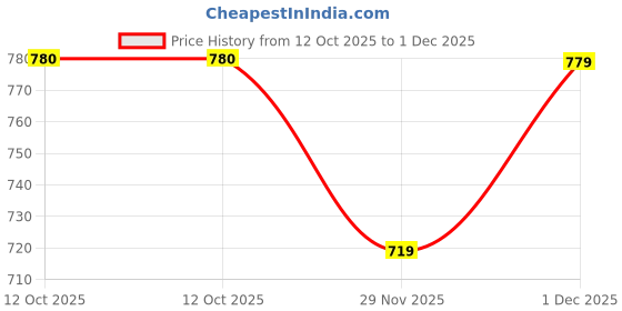 myntra.com FAV SHOES Men Sliders fav shoes Price History Graph from 12 Oct 2025 to 1 Dec 2025