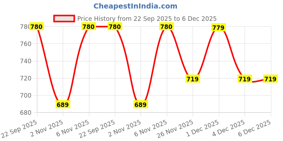 myntra.com FAV SHOES Men Sliders fav shoes Price History Graph from 22 Sep 2025 to 5 Dec 2025