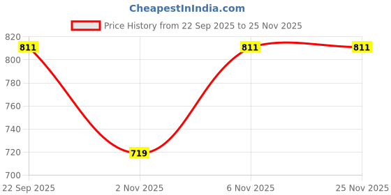 myntra.com FAV SHOES Men Textured Lace Up Formal Oxfords fav shoes Price History Graph from 22 Sep 2025 to 25 Nov 2025