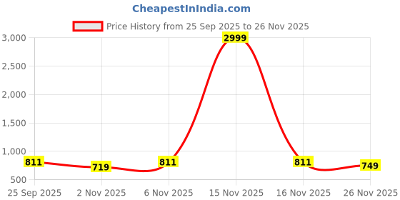 myntra.com FAV SHOES Men Textured Loafers fav shoes Price History Graph from 25 Sep 2025 to 26 Nov 2025