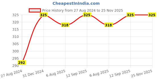 myntra.com FAVON Brightening Face Wash For Glowing & Refreshing Skin-100ml favon Price History Graph from 27 Aug 2024 to 24 Nov 2025