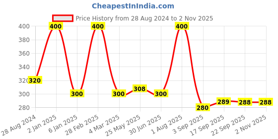 myntra.com FAVON Cold Therapy For Face Puffy Eyes & Neck Ice Roller favon Price History Graph from 28 Aug 2024 to 30 Oct 2025