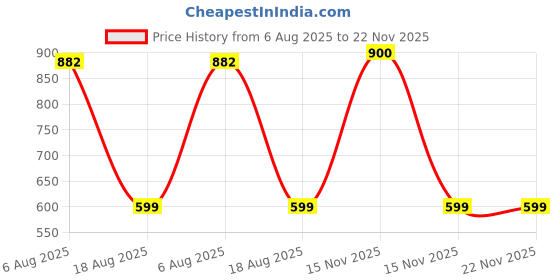 myntra.com FAVON Pack Of 2 Large & Medium Makeup Pouch favon Price History Graph from 6 Aug 2025 to 21 Nov 2025