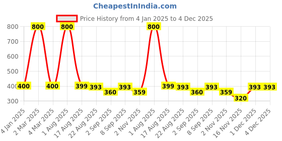 myntra.com FAVON Pack of 8 Professional Makeup Brushes with Free Pouch favon Price History Graph from 4 Jan 2025 to 4 Dec 2025