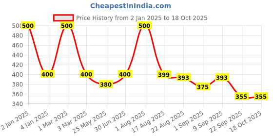 myntra.com FAVON Set Of 10 Professional Makeup Brushes favon Price History Graph from 2 Jan 2025 to 18 Oct 2025