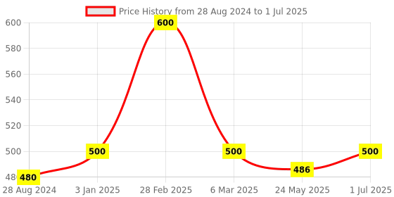 myntra.com FAVON Set Of 16 Professional Manicure Tool Kit With Wallet favon Price History Graph from 28 Aug 2024 to 1 Jul 2025