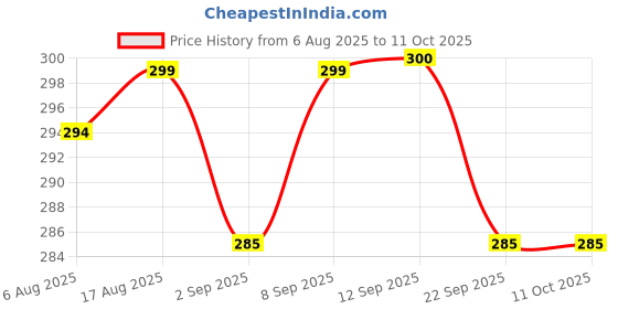 myntra.com FAVON Set Of 2 Elastic Touch Mildly Facial Cleansing Sponges favon Price History Graph from 6 Aug 2025 to 9 Oct 2025