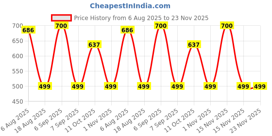 myntra.com FAVON Set Of 2 Printed Waterproof Makeup Pouch favon Price History Graph from 6 Aug 2025 to 22 Nov 2025