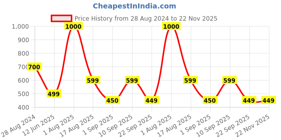 myntra.com FAVON Set Of 24 Professional Makeup Brushes favon Price History Graph from 28 Aug 2024 to 22 Nov 2025