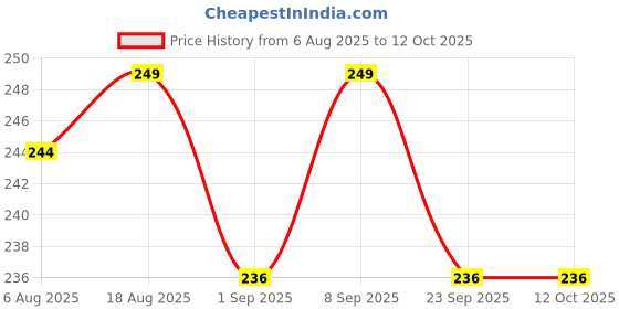 myntra.com FAVON Set Of 4 Small Blender Puffs favon Price History Graph from 6 Aug 2025 to 11 Oct 2025