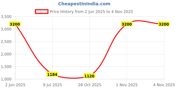 myntra.com Favore Leather Purse With Zip Pocket favore Price History Graph from 2 Jun 2025 to 1 Nov 2025