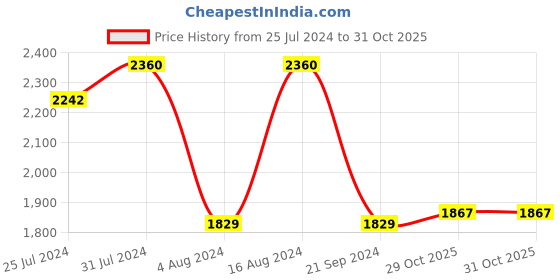 myntra.com Favore Leather Structured Sling Bag with Fringed favore Price History Graph from 25 Jul 2024 to 31 Oct 2025