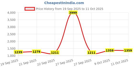 myntra.com FAVOROSKI Mandarin Collar Nehru Jacket favoroski Price History Graph from 19 Sep 2025 to 10 Oct 2025