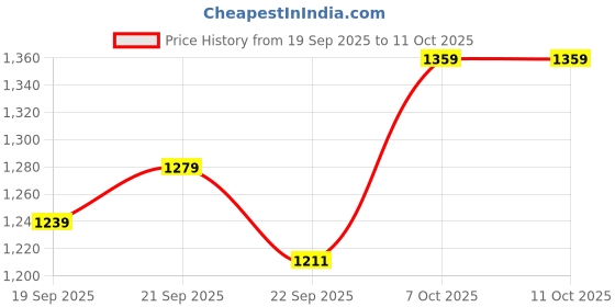 myntra.com FAVOROSKI Mandarin Collar Nehru Jacket favoroski Price History Graph from 19 Sep 2025 to 10 Oct 2025