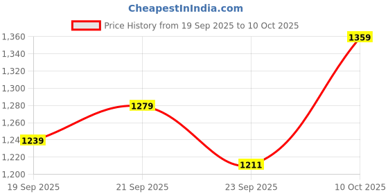 myntra.com FAVOROSKI Mandarin Collar Nehru Jacket favoroski Price History Graph from 19 Sep 2025 to 10 Oct 2025