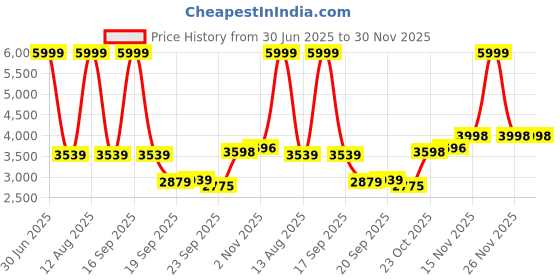 myntra.com FAVOROSKI Men Embroidered Relaxed Fit Wedding Sequence Velvet Blazer favoroski Price History Graph from 30 Jun 2025 to 30 Nov 2025