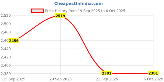 myntra.com FAVOROSKI Men Formal Rayon Slim Fit Solid Tuxedo Blazer in Shawl Collar with 2 Pockets favoroski Price History Graph from 19 Sep 2025 to 4 Oct 2025