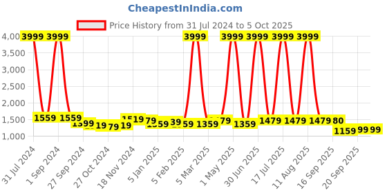 myntra.com FAVOROSKI Men Mauve Solid Nehru Jacket favoroski Price History Graph from 31 Jul 2024 to 4 Oct 2025