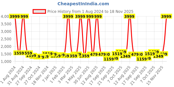myntra.com FAVOROSKI Men Nehru Jacket favoroski Price History Graph from 1 Aug 2024 to 18 Nov 2025