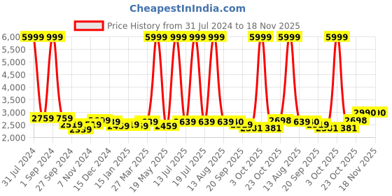 myntra.com FAVOROSKI Men Orange Slim-Fit Single-Breasted Tuxedo Blazer favoroski Price History Graph from 31 Jul 2024 to 18 Nov 2025