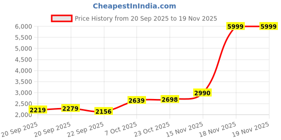 myntra.com FAVOROSKI Men Solid Slim Fit Shawl Collar Rayon Formal Tuxedo Blazers favoroski Price History Graph from 20 Sep 2025 to 19 Nov 2025