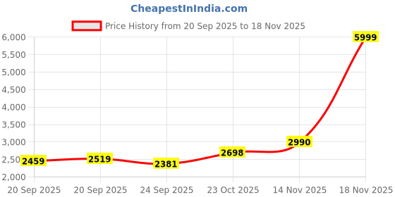 myntra.com FAVOROSKI Men Solid Slim Fit Shawl Collar Rayon Formal Tuxedo Blazers favoroski Price History Graph from 20 Sep 2025 to 18 Nov 2025