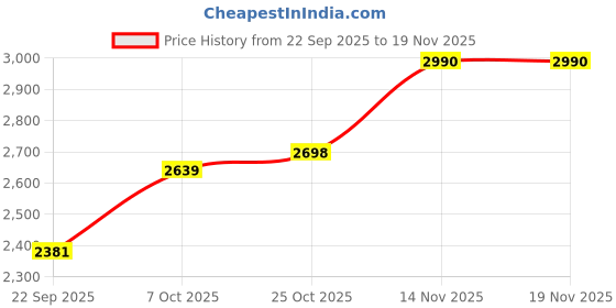myntra.com FAVOROSKI Men Solid Slim Fit Shawl Collar Rayon Formal Tuxedo Blazers favoroski Price History Graph from 22 Sep 2025 to 18 Nov 2025