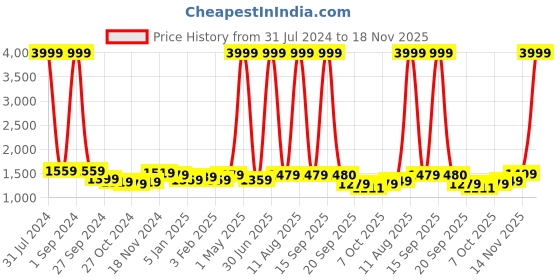 myntra.com Favoroski Men Teal Blue Solid Nehru Jacket favoroski Price History Graph from 31 Jul 2024 to 18 Nov 2025