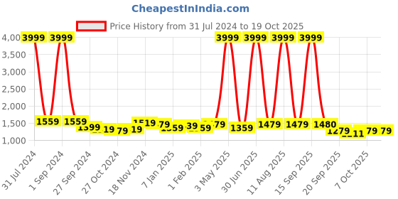 myntra.com Favoroski Men's Purple Nehru Jacket favoroski Price History Graph from 31 Jul 2024 to 18 Oct 2025