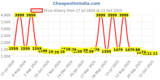 myntra.com Favoroski Men's Red Nehru Jacket favoroski Price History Graph from 17 Jul 2024 to 11 Oct 2025