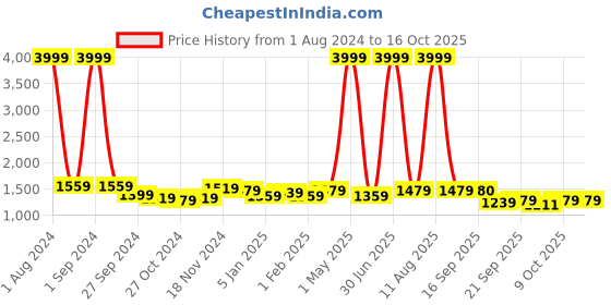 myntra.com Favoroski Men's Sea Green Nehru Jacket favoroski Price History Graph from 1 Aug 2024 to 15 Oct 2025