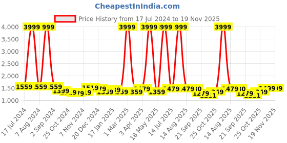 myntra.com Favoroski Men's Teal Nehru Jacket favoroski Price History Graph from 17 Jul 2024 to 19 Nov 2025