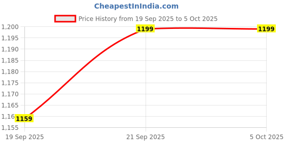 myntra.com FAVOROSKI Regular Fit Mandarin Collar Pocket Nehru Jacket favoroski Price History Graph from 19 Sep 2025 to 4 Oct 2025