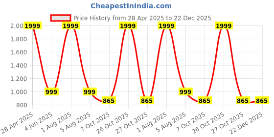 myntra.com Favria 2-Pcs Black & White Printed Anti-Skid KitchenMats favria Price History Graph from 28 Apr 2025 to 22 Dec 2025