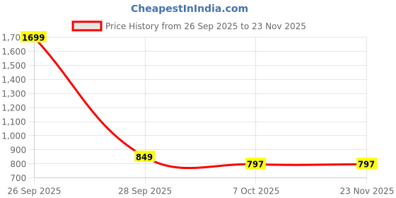 myntra.com FAVRIA 2-Pcs Charcoal & Khaki Printed Waterproof, Anti-Fatigue Floor Mats favria Price History Graph from 26 Sep 2025 to 23 Nov 2025