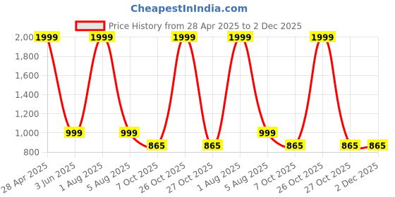 myntra.com Favria 2-Pcs Grey & White Printed Anti-Skid KitchenMats favria Price History Graph from 28 Apr 2025 to 2 Dec 2025