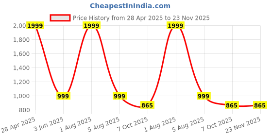 myntra.com Favria 2-Pcs Grey & White Printed Anti-Skid KitchenMats favria Price History Graph from 28 Apr 2025 to 23 Nov 2025