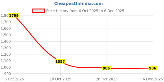 myntra.com FAVRIA 4 Pcs Black & Grey Printed Stretchable Dining Chair Covers favria Price History Graph from 6 Oct 2025 to 5 Dec 2025