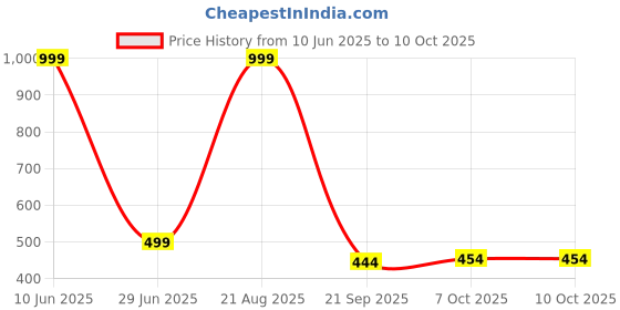 myntra.com FAVRIA 4-Pcs Yellow & Blue Square Shape Hand Towel favria Price History Graph from 10 Jun 2025 to 9 Oct 2025