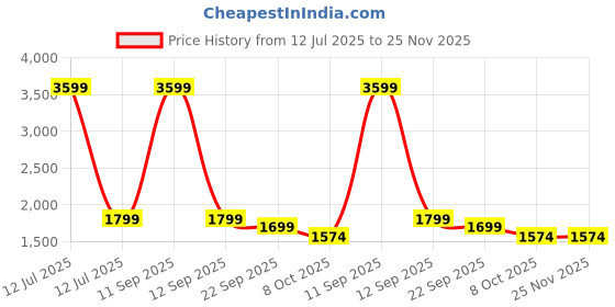 myntra.com FAVRIA 5-Pcs Black & White Printed 4 Seater Table Cover With Chair Covers favria Price History Graph from 12 Jul 2025 to 25 Nov 2025